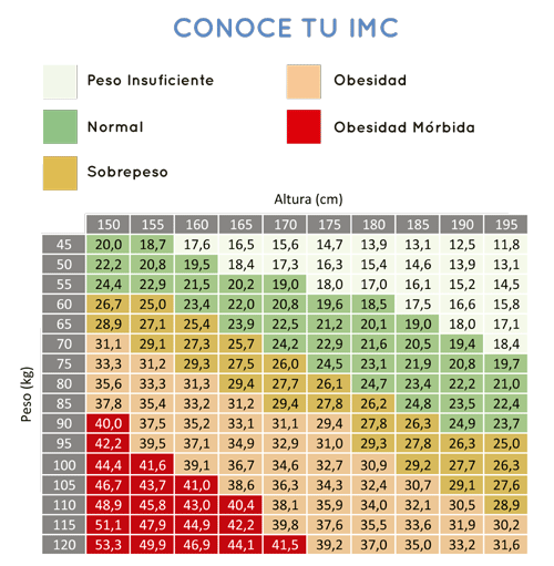 tabla IMC